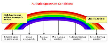 autismspecrainbow